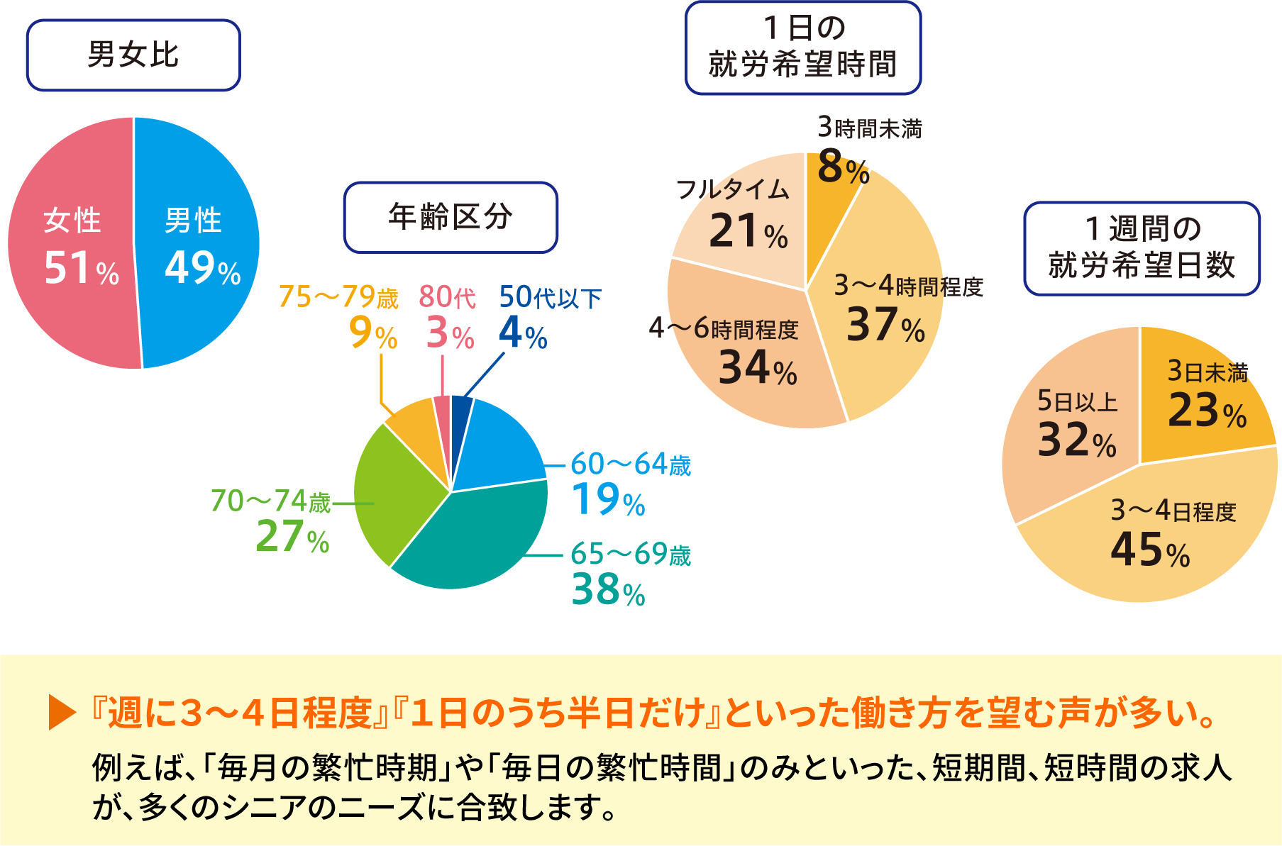 『週に３～４日程度』『１日のうち半日だけ』といった働き方を望む声が多い。